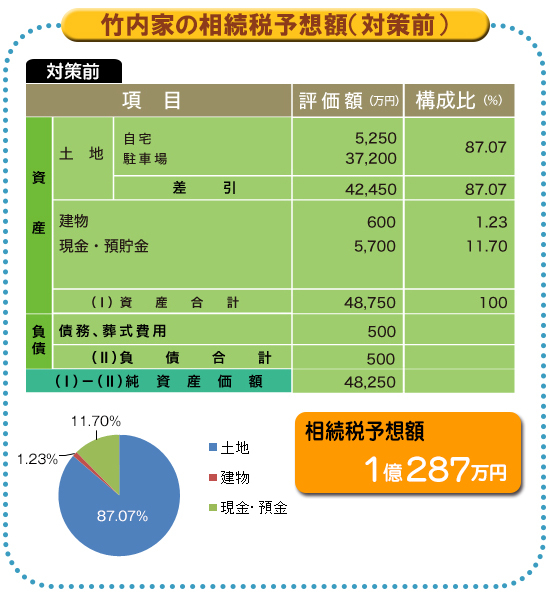 節税額は8384万円~「駐車場収入」をそのまま相続する方法