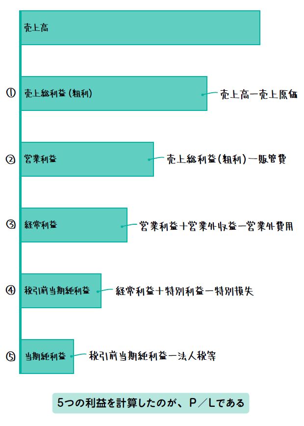 1分でわかるP/L(損益計算書)