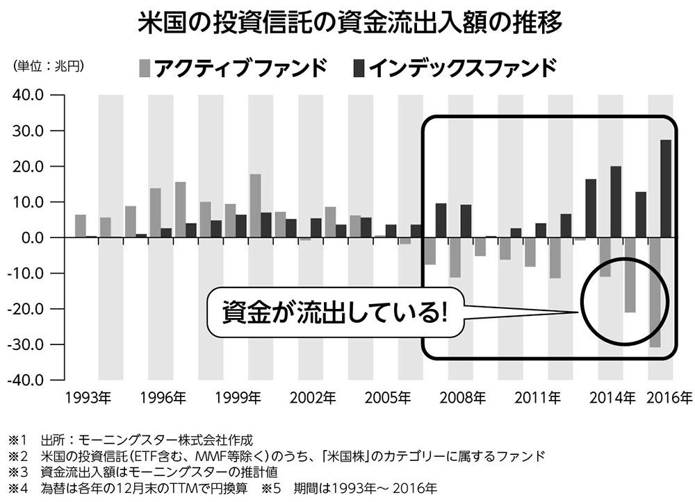 あのバフェットも資産の9割を<br />ETFで運用するように指示