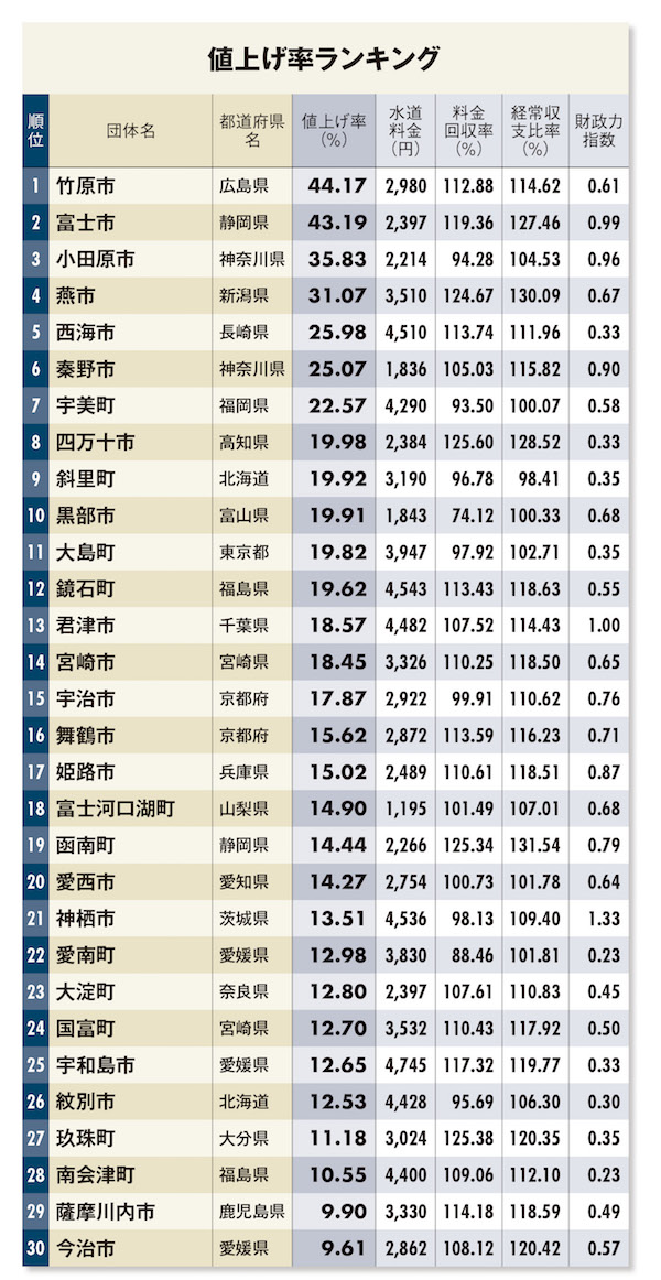 水道料金 ランキング1263事業体 完全版 格差 は全国で7倍超 週刊ダイヤモンド特集セレクション ダイヤモンド オンライン 水道料金 ランキング1263事業体 完全版 格差 は全国で7倍超 週刊ダイヤモンド特集セレクション ダイヤモンド オンライン