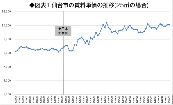 熊本地震を検証!大災害に負けない物件選びの鉄則