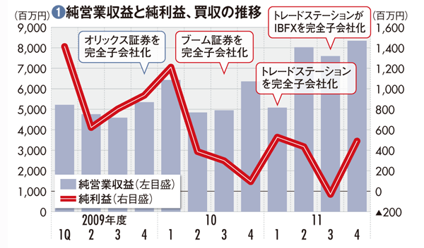 【マネックスグループ】<br />事業構造の大胆な転換を図るも<br />環境悪化が長引き投資負担が重い