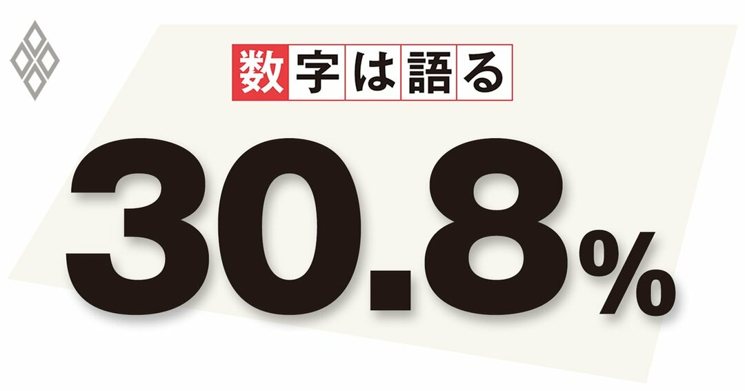 1981年度から2019年度のTFP上昇率に関する内閣府データ「ヒストグラム」において、TFP上昇率が1.3%以上となる割合