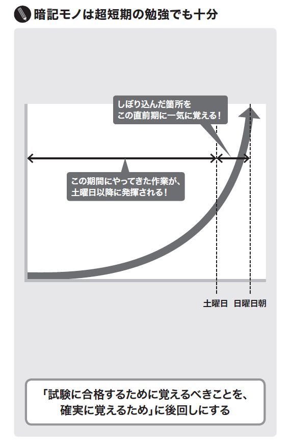 暗記モノは超短期の勉強でも問題ない