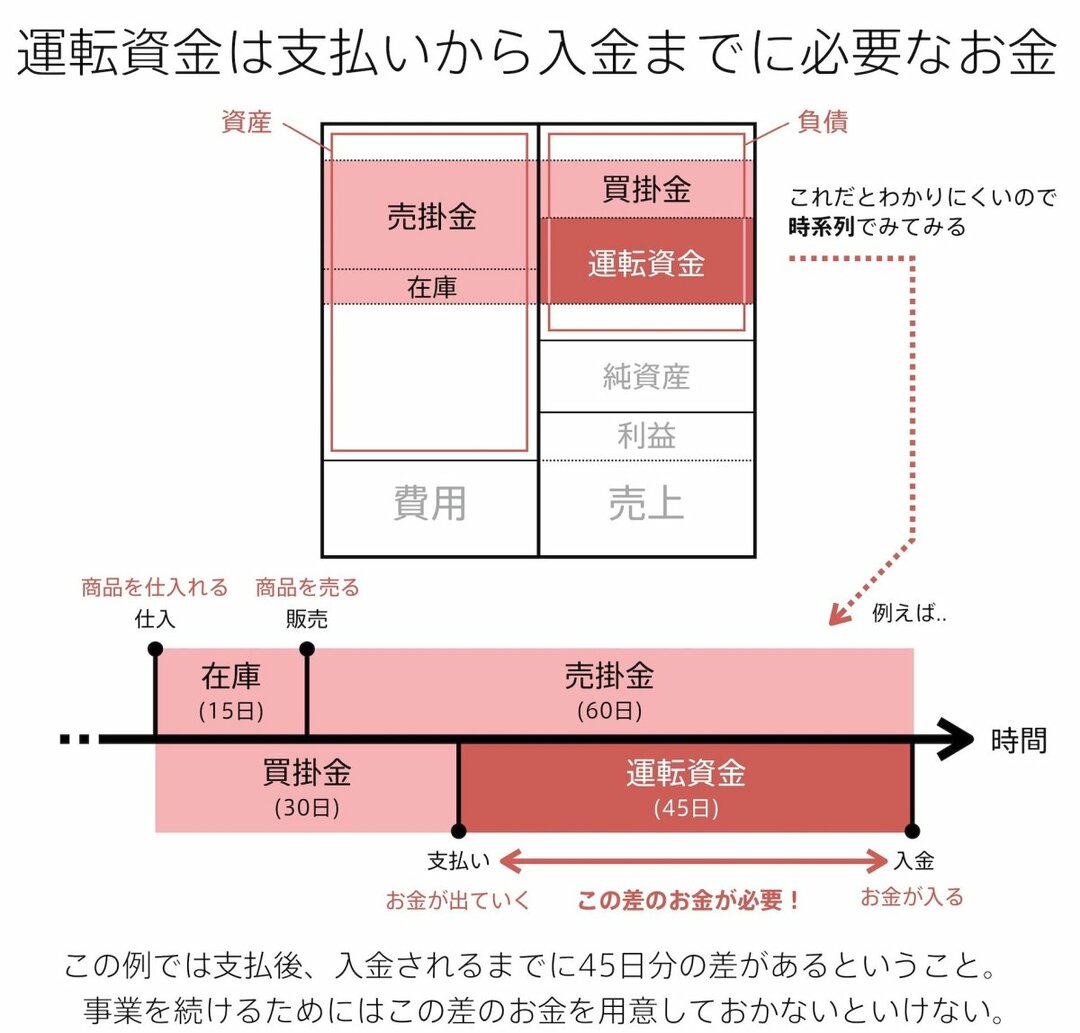 なぜ、経営に「運転資金」が必要になるのか?