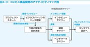 メーカーに就職したい人なら知っておきたい！「アクティビティマップ」とは？