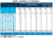 「選挙予測方程式」で展望する参議院選挙～ 視野に入る自民党の単独過半数、問題は「シルバーデモクラシー」 ～――森田京平・バークレイズ証券チーフエコノミスト