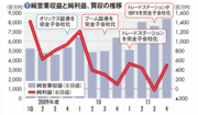 【マネックスグループ】事業構造の大胆な転換を図るも環境悪化が長引き投資負担が重い
