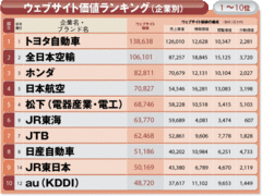 ５年連続トップはトヨタ、ａｕがドコモ抜きトップ10入り！