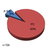 スマホでのＥＣサイト利用は不安？9割以上がＰＣで買い物をする理由