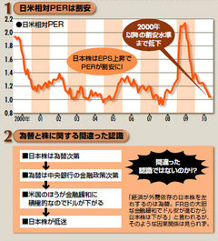 マーケットの歪みが解消すれば日本株はさらに上昇する