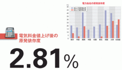 【中部電力】電力9社で唯一の「黒字目標」 料金値上げで“原発比率”を低減