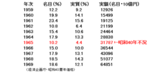 1960年代日本の高度成長とベトナム戦争の密接な関係