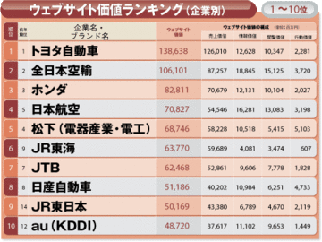 ５年連続トップはトヨタ、ａｕがドコモ抜きトップ10入り！