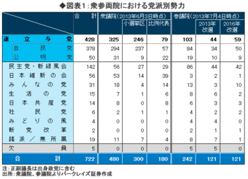 「選挙予測方程式」で展望する参議院選挙～ 視野に入る自民党の単独過半数、問題は「シルバーデモクラシー」 ～――森田京平・バークレイズ証券チーフエコノミスト