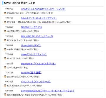 格安スマホを賢く選ぶために ヘビーユーザーが納得のサービスはどこだ!?――オリコンMVNOランキング