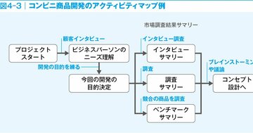 メーカーに就職したい人なら知っておきたい！「アクティビティマップ」とは？