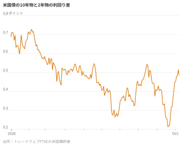米国債売りがようやく一服、その理由とは?