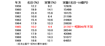 1960年代日本の高度成長とベトナム戦争の密接な関係