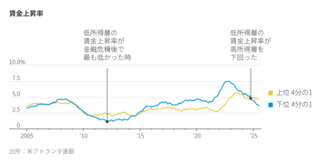 米国の低賃金職、大幅賃上げ時代終わる