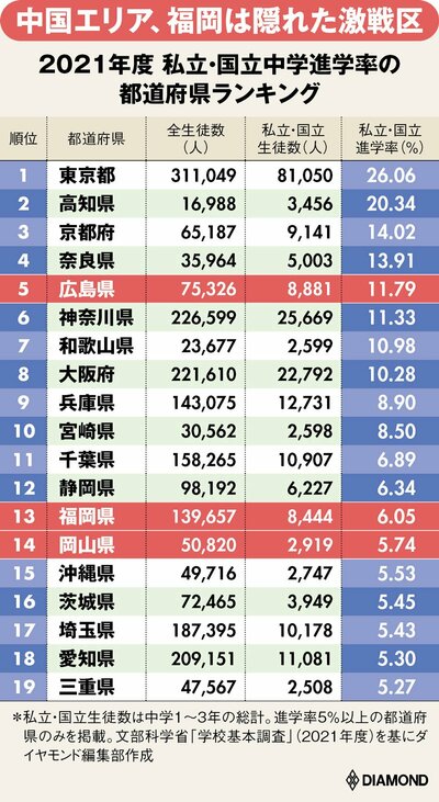図表：2021年度 私立・国立中学進学率の都道府県ランキング