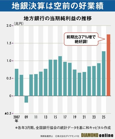 図表：地方銀行の当期純利益の推移