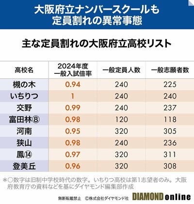 図表：主な定員割れの大阪府立高校リスト