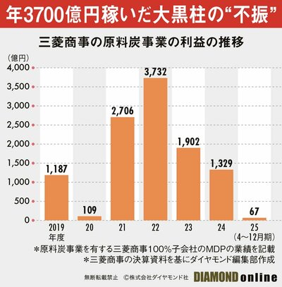 図表：原料炭事業の利益額推移