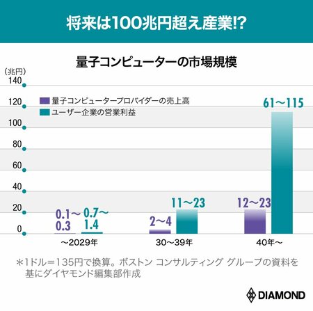 量子コンピューターの市場規模