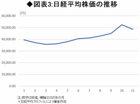 高市政権の総合経済対策は「高市トレード」から「トリプル安」への転機!?財政拡張に警戒感強める市場