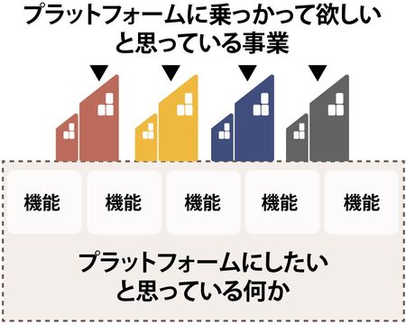 プラットフォーム基本図