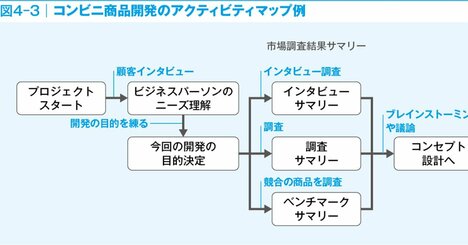 メーカーに就職したい人なら知っておきたい！「アクティビティマップ」とは？
