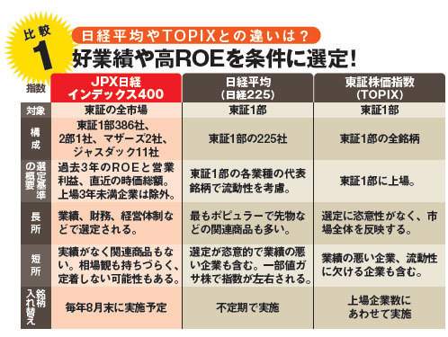 14年スタートの新株価指数JPX日経400の不採用株と抜擢株の顔ぶれを大公開！