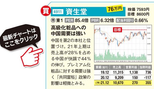 資生堂の最新株価はこちら！