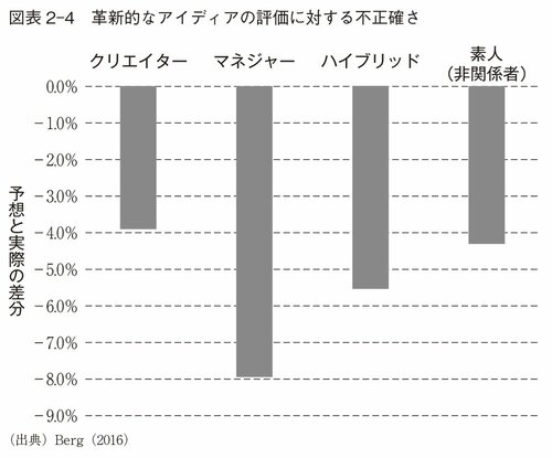 図表2-4　革新的なアイディアの評価に対する不正確さ