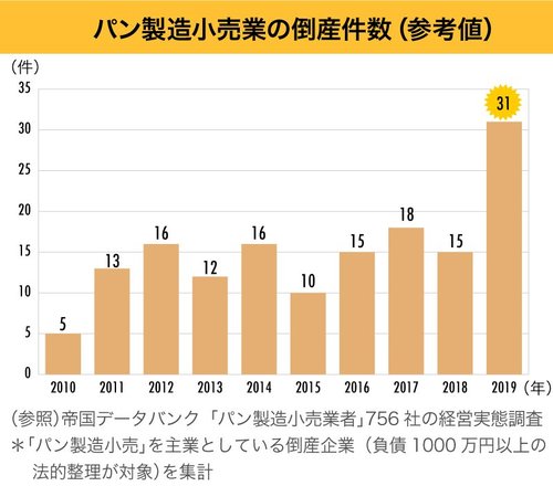 パン製造小売業の倒産件数