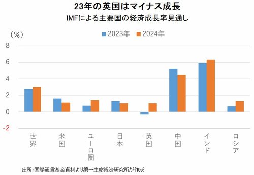 図表：IMFによる主要国の経済成長率見通し