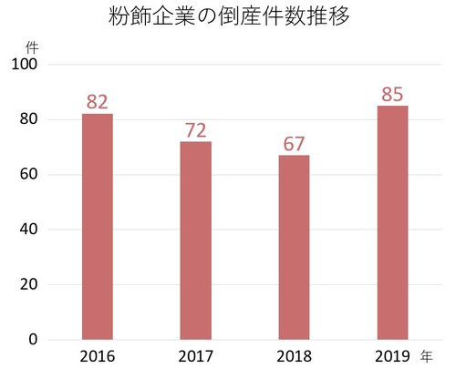 粉飾企業の倒産件数推移