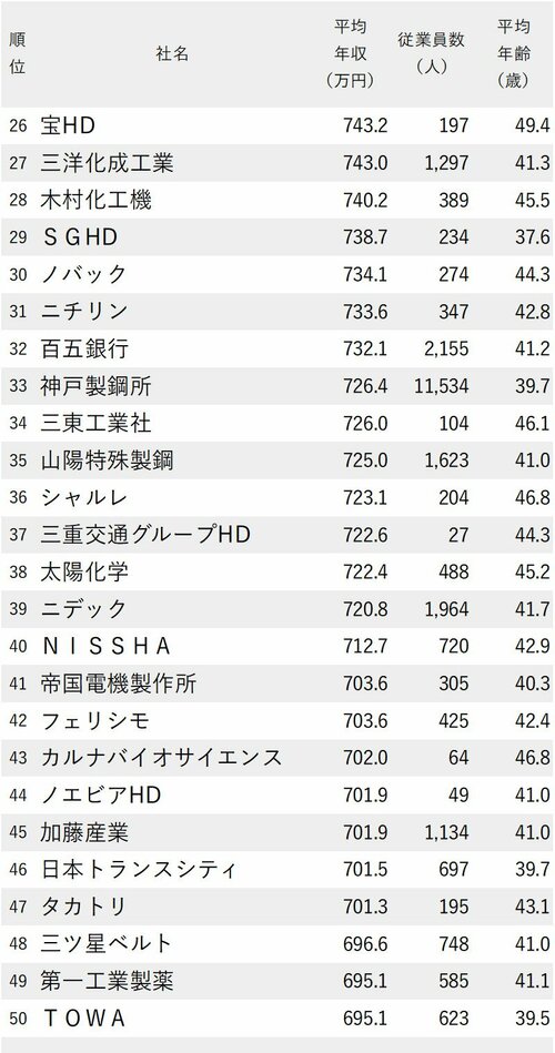 図表：年収が高い会社ランキング2024【大阪除く近畿地方】26～50位