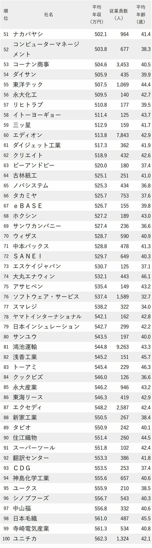 ランキング51-100位