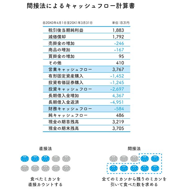 利益がでているのに税金を払うお金がないのは、なぜなのか？