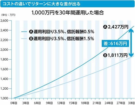 投信選びでは、なぜ「コストの低さ」が一番重要なのか？