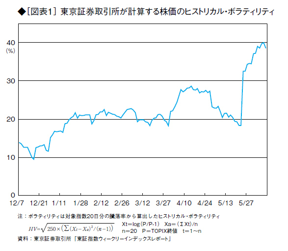 不安定化した金融市場 <br />円安・株高バブルは、投機でもたらされた