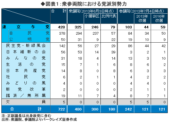 「選挙予測方程式」で展望する参議院選挙～ 視野に入る自民党の単独過半数、問題は「シルバーデモクラシー」 ～――森田京平・バークレイズ証券チーフエコノミスト