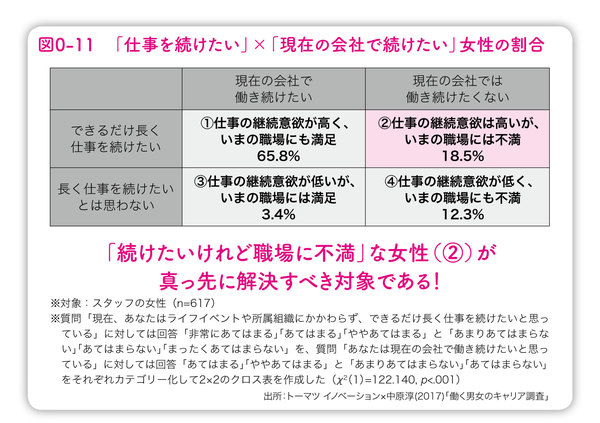 「仕事は続けたいけど、この職場はムリ……」という女性は、何を考えているのか？