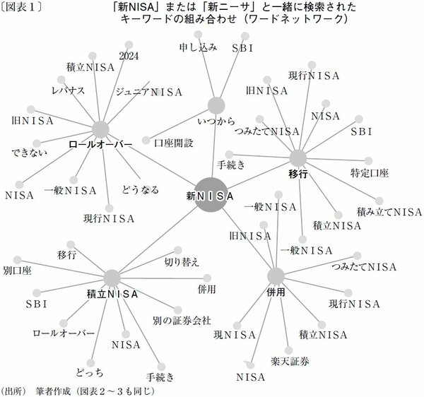 図表1：【新NISA】または【新ニーサ】と一緒に検索されたキーワードの組み合わせ（ワードネットワーク）