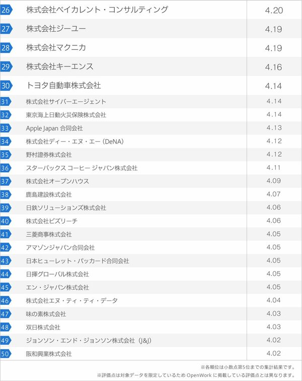 働きがいのある企業ランキング2022【ベスト50・完全版】