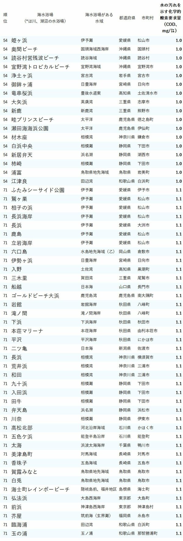 図表：水がきれいな海水浴場ランキング2024_54-71