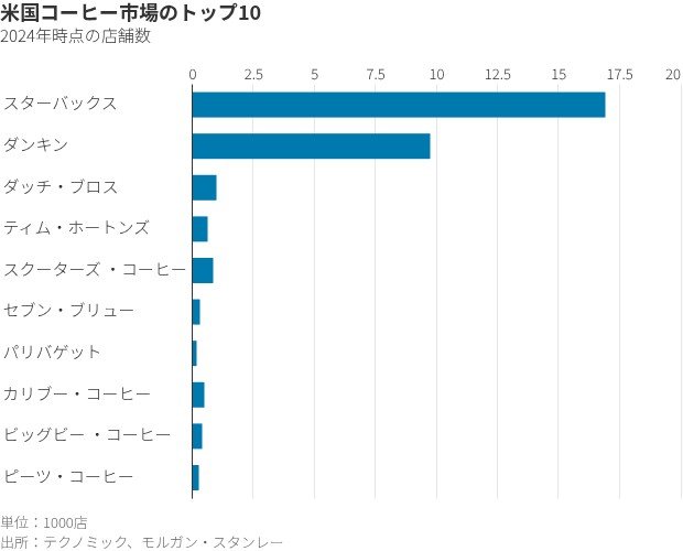 図表:米国コーヒー市場のトップ10