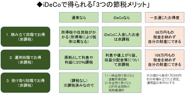 iDeCoで得られる「3つの節税メリット」